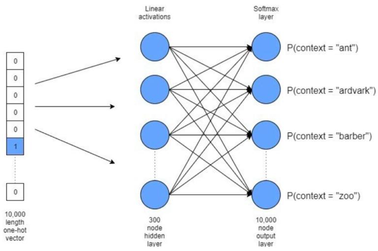 Our word 2. Модель word2vec. Softmax нейронные сети. Word2vec Python. Word2vec визуализация.